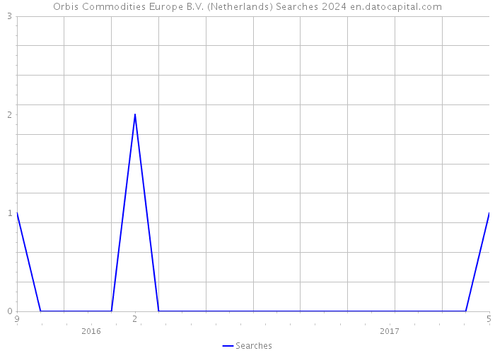 Orbis Commodities Europe B.V. (Netherlands) Searches 2024 