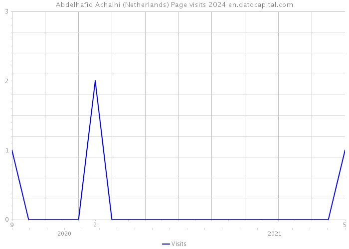 Abdelhafid Achalhi (Netherlands) Page visits 2024 