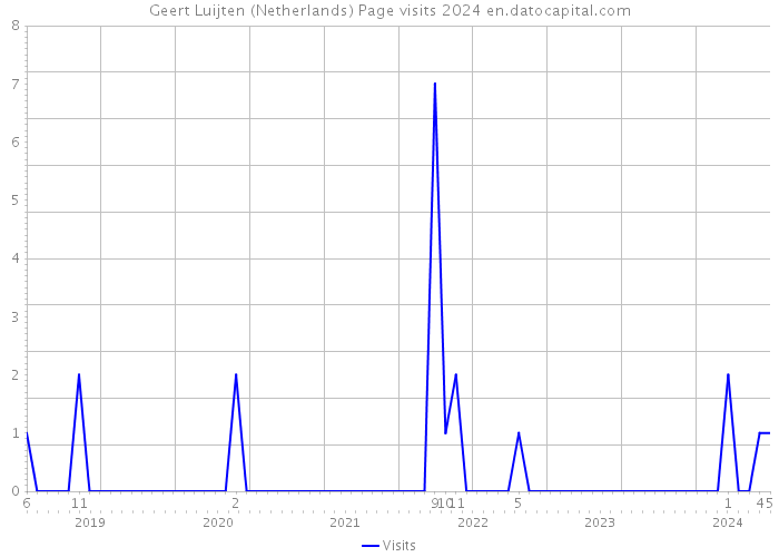Geert Luijten (Netherlands) Page visits 2024 