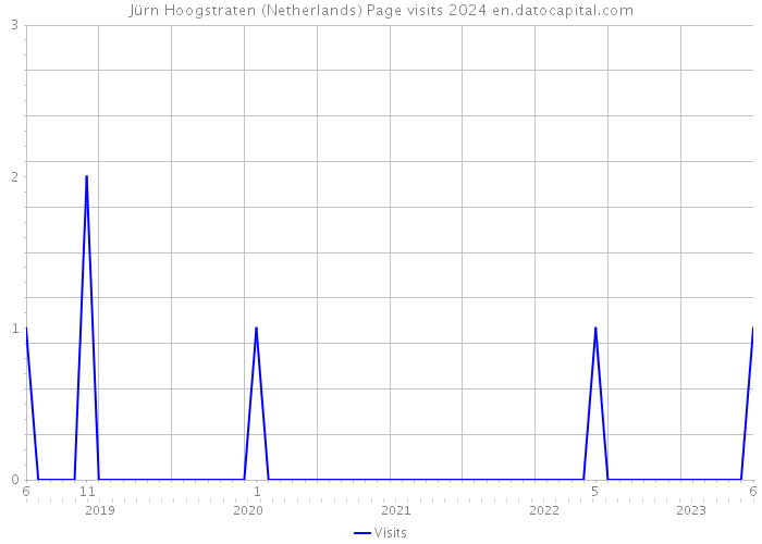 Jürn Hoogstraten (Netherlands) Page visits 2024 