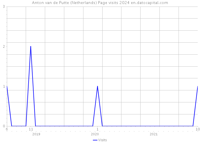 Anton van de Putte (Netherlands) Page visits 2024 
