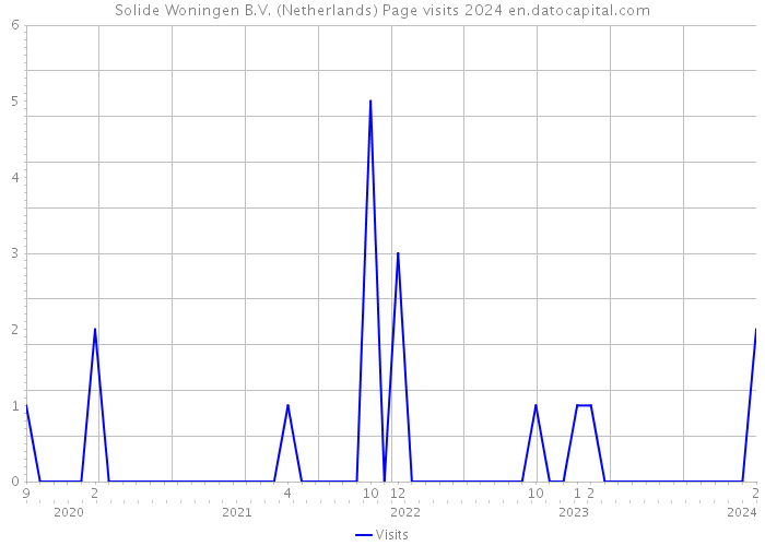 Solide Woningen B.V. (Netherlands) Page visits 2024 