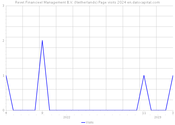 Revet Financieel Management B.V. (Netherlands) Page visits 2024 