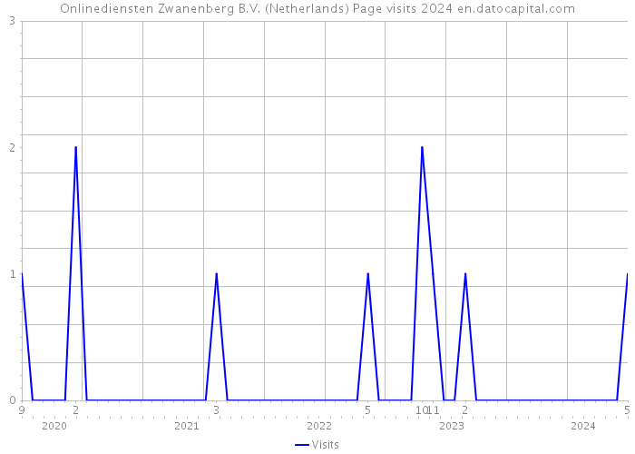 Onlinediensten Zwanenberg B.V. (Netherlands) Page visits 2024 