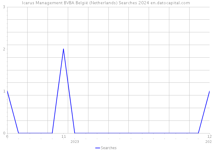Icarus Management BVBA België (Netherlands) Searches 2024 