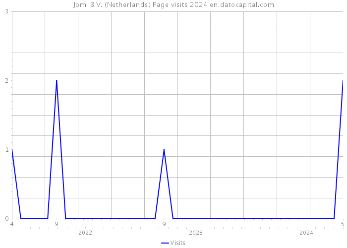 Jomi B.V. (Netherlands) Page visits 2024 