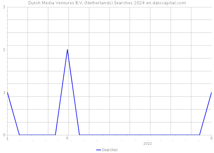 Dutch Media Ventures B.V. (Netherlands) Searches 2024 