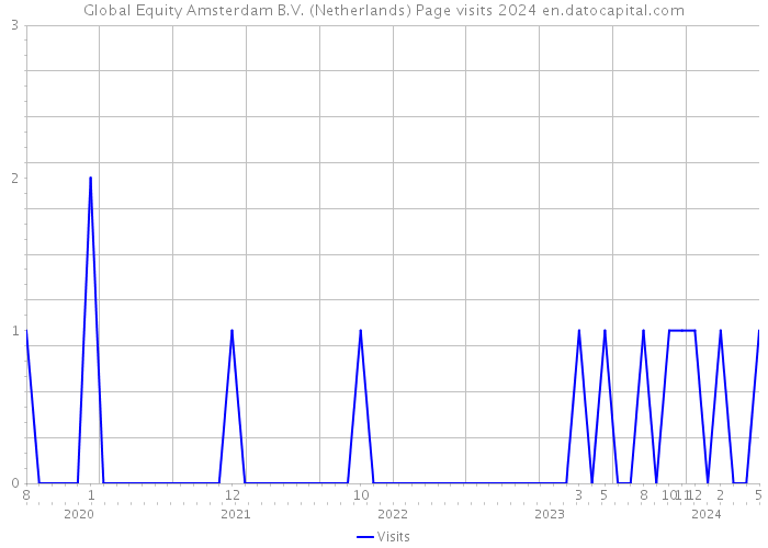 Global Equity Amsterdam B.V. (Netherlands) Page visits 2024 