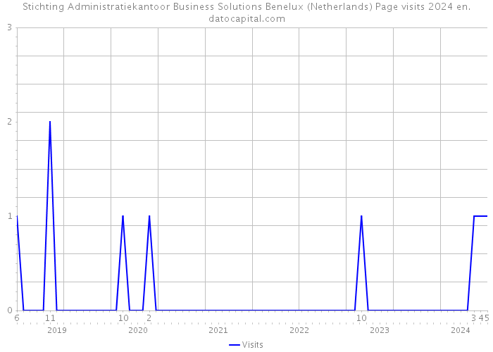 Stichting Administratiekantoor Business Solutions Benelux (Netherlands) Page visits 2024 