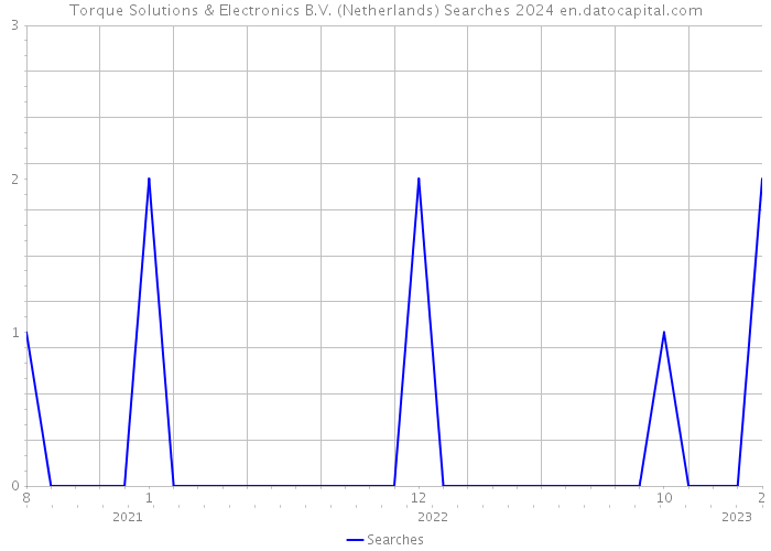Torque Solutions & Electronics B.V. (Netherlands) Searches 2024 
