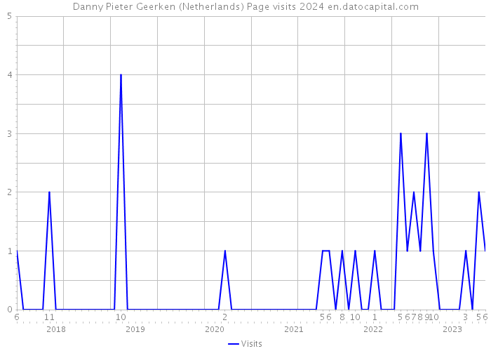 Danny Pieter Geerken (Netherlands) Page visits 2024 