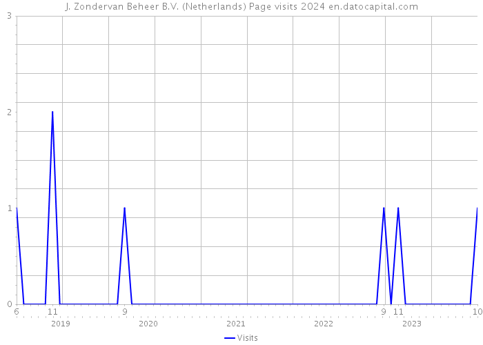 J. Zondervan Beheer B.V. (Netherlands) Page visits 2024 