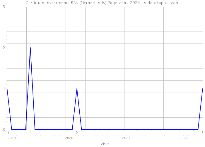 Certitudo Investments B.V. (Netherlands) Page visits 2024 