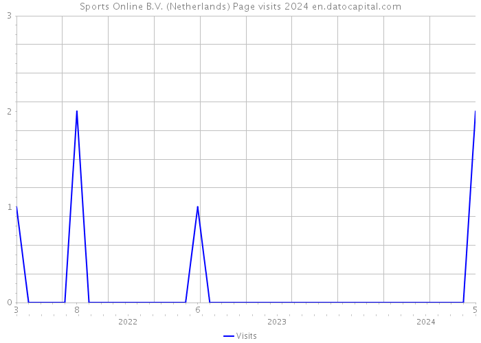 Sports Online B.V. (Netherlands) Page visits 2024 