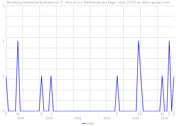 Stichting Administratiekantoor T. Verschoor (Netherlands) Page visits 2024 