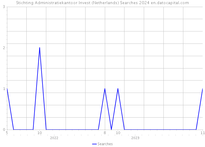Stichting Administratiekantoor Invest (Netherlands) Searches 2024 