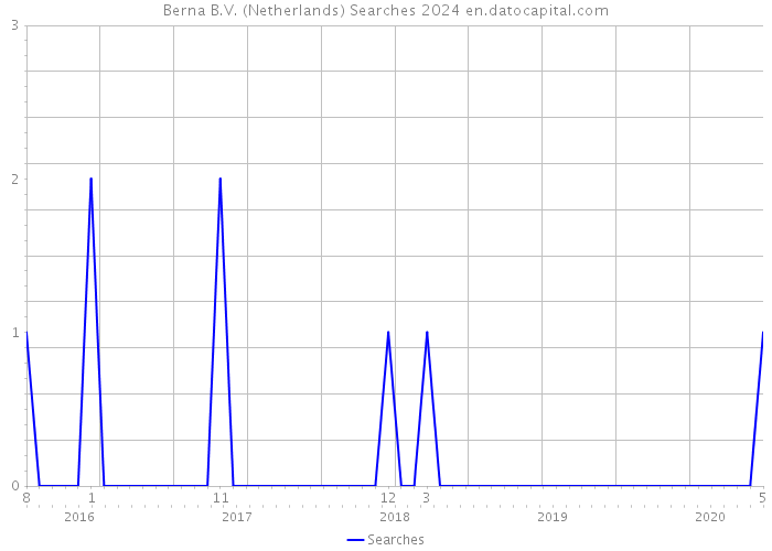 Berna B.V. (Netherlands) Searches 2024 