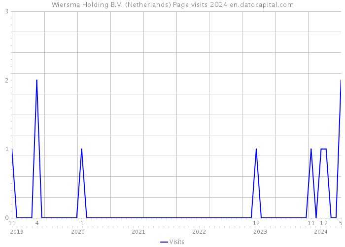 Wiersma Holding B.V. (Netherlands) Page visits 2024 