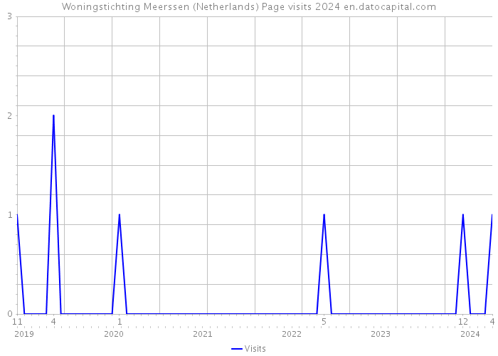 Woningstichting Meerssen (Netherlands) Page visits 2024 
