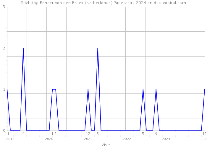 Stichting Beheer van den Broek (Netherlands) Page visits 2024 