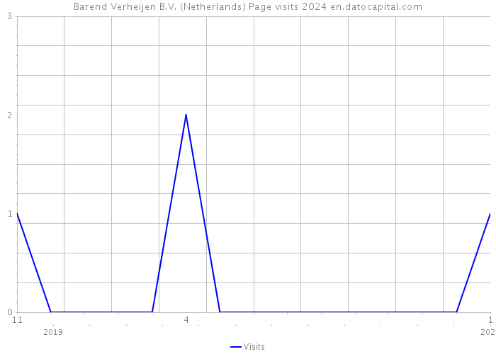 Barend Verheijen B.V. (Netherlands) Page visits 2024 