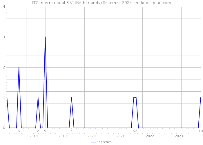 ITC International B.V. (Netherlands) Searches 2024 