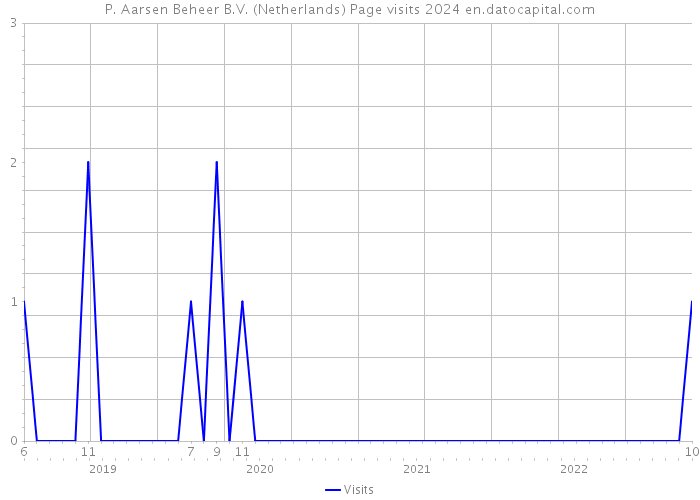 P. Aarsen Beheer B.V. (Netherlands) Page visits 2024 