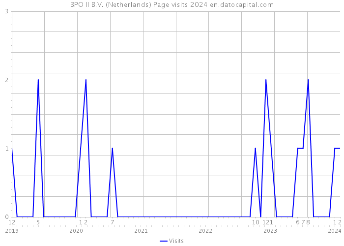 BPO II B.V. (Netherlands) Page visits 2024 