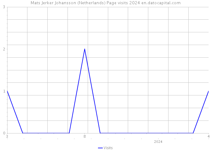 Mats Jerker Johansson (Netherlands) Page visits 2024 