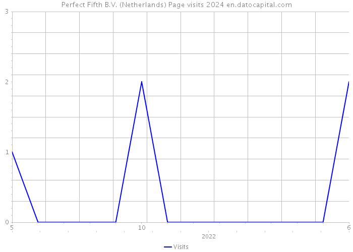 Perfect Fifth B.V. (Netherlands) Page visits 2024 