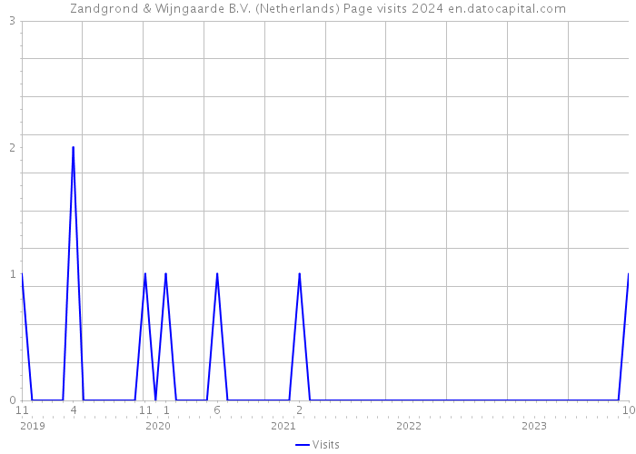 Zandgrond & Wijngaarde B.V. (Netherlands) Page visits 2024 