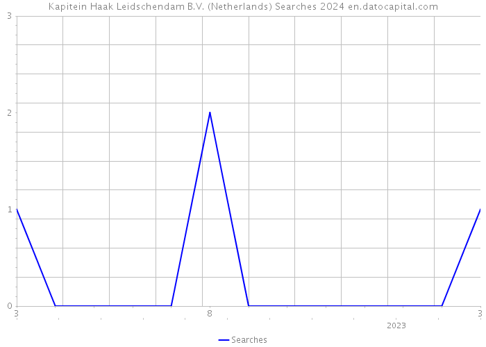 Kapitein Haak Leidschendam B.V. (Netherlands) Searches 2024 