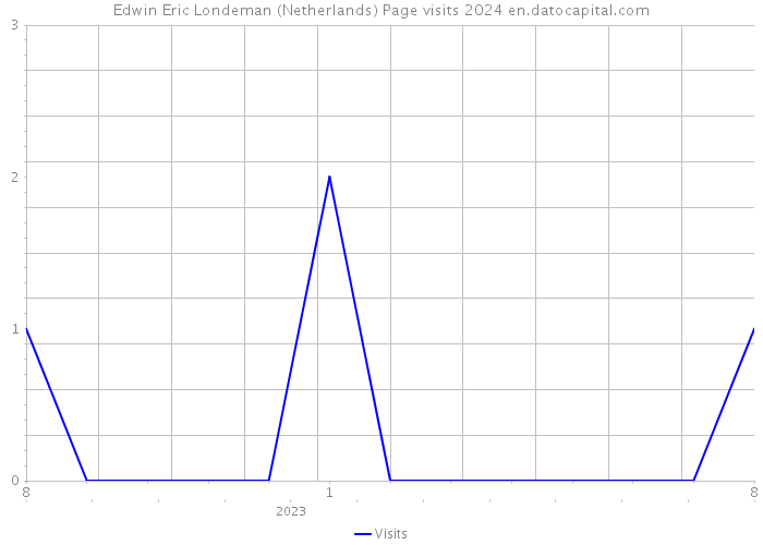 Edwin Eric Londeman (Netherlands) Page visits 2024 