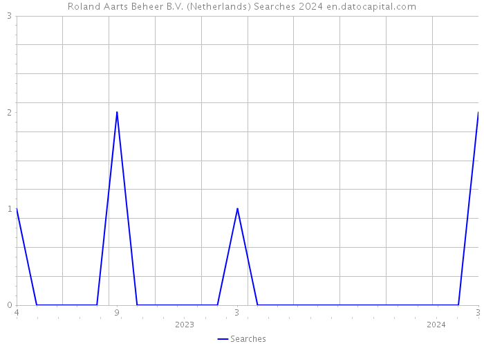 Roland Aarts Beheer B.V. (Netherlands) Searches 2024 