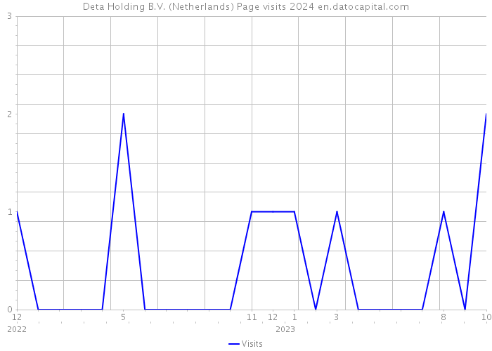 Deta Holding B.V. (Netherlands) Page visits 2024 