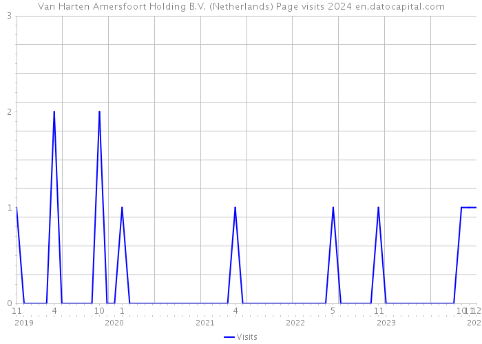 Van Harten Amersfoort Holding B.V. (Netherlands) Page visits 2024 