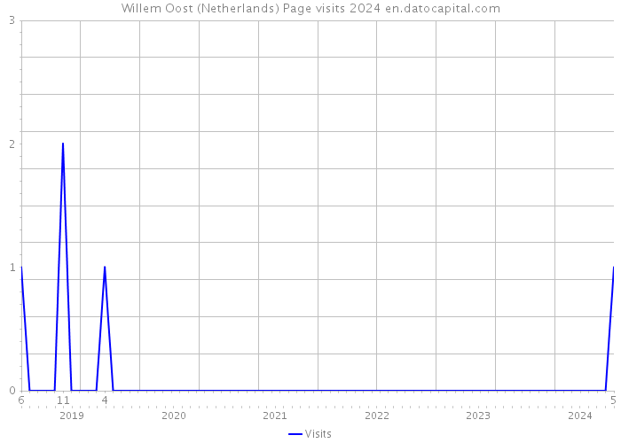 Willem Oost (Netherlands) Page visits 2024 