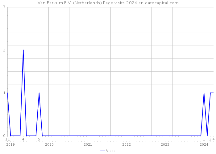 Van Berkum B.V. (Netherlands) Page visits 2024 