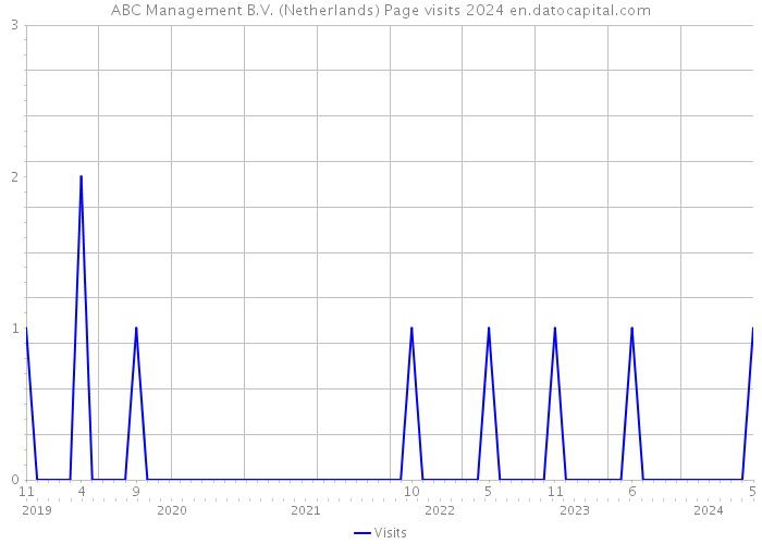 ABC Management B.V. (Netherlands) Page visits 2024 