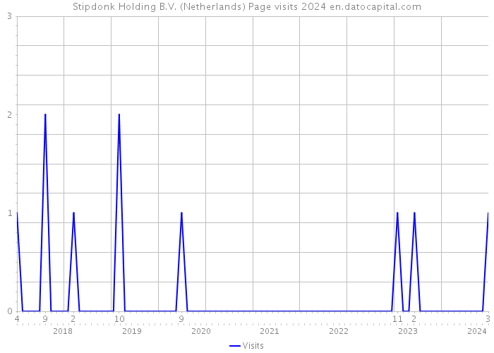 Stipdonk Holding B.V. (Netherlands) Page visits 2024 