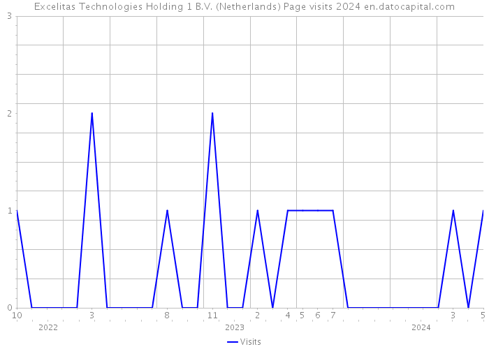 Excelitas Technologies Holding 1 B.V. (Netherlands) Page visits 2024 