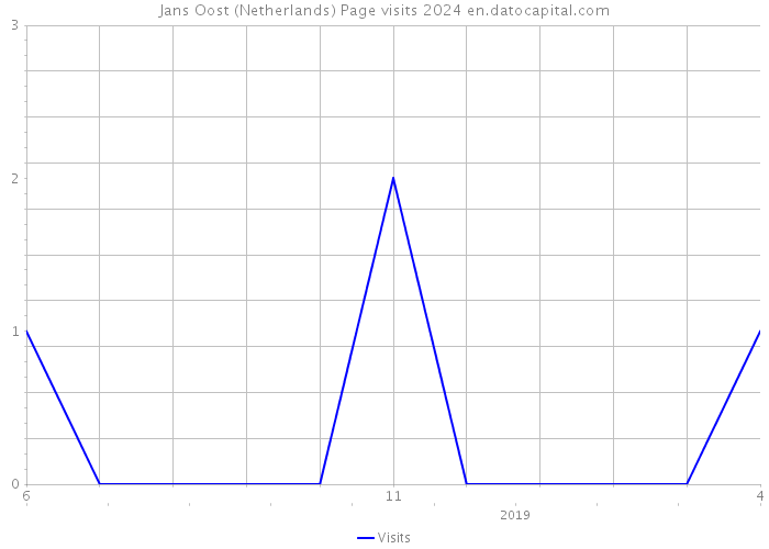 Jans Oost (Netherlands) Page visits 2024 