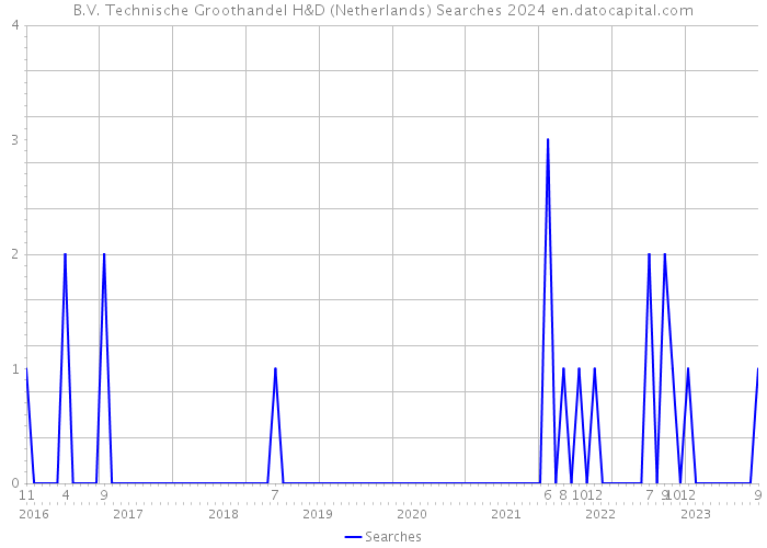 B.V. Technische Groothandel H&D (Netherlands) Searches 2024 