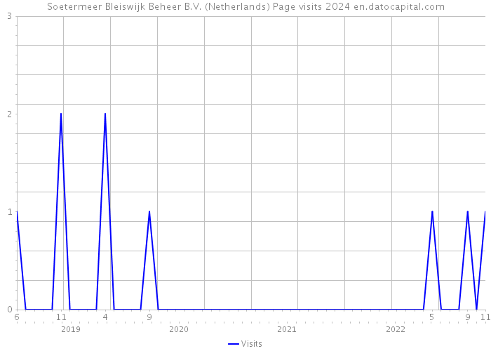 Soetermeer Bleiswijk Beheer B.V. (Netherlands) Page visits 2024 