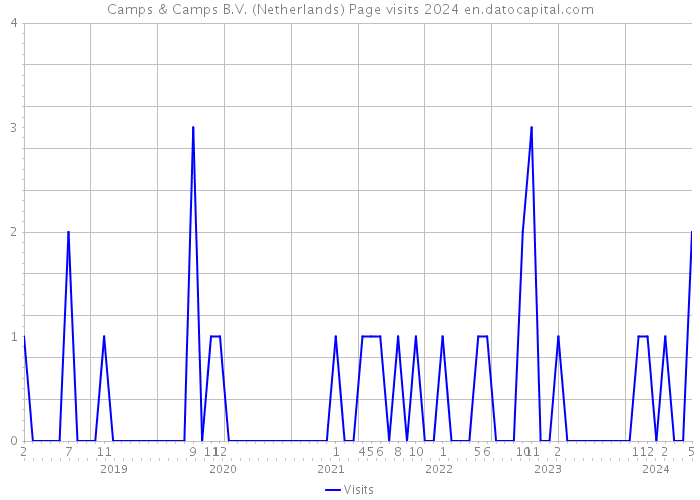 Camps & Camps B.V. (Netherlands) Page visits 2024 