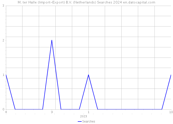 M. ter Halle (Import-Export) B.V. (Netherlands) Searches 2024 