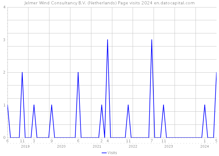Jelmer Wind Consultancy B.V. (Netherlands) Page visits 2024 