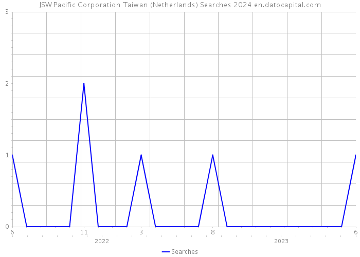 JSW Pacific Corporation Taiwan (Netherlands) Searches 2024 