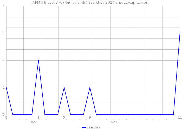 APM Invest B.V. (Netherlands) Searches 2024 