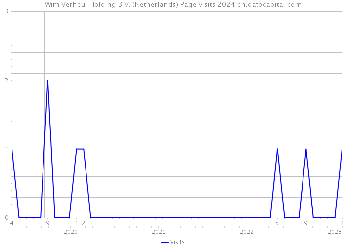 Wim Verheul Holding B.V. (Netherlands) Page visits 2024 